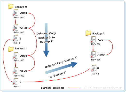 1023 Hardlink Limit