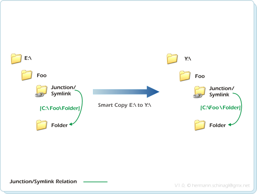 Supply additional anchor path to a copy process