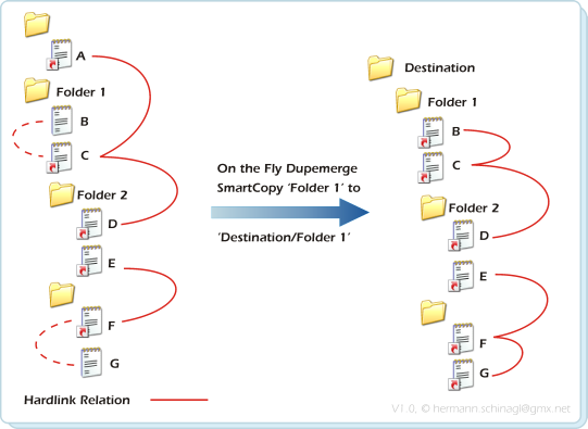 Smartcopy with On the fly Dupemerge