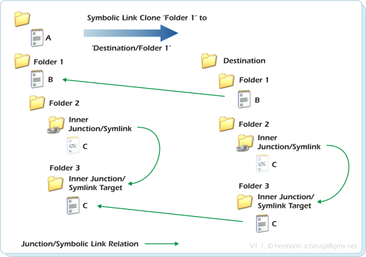 Symbolic Link Clones the smart way