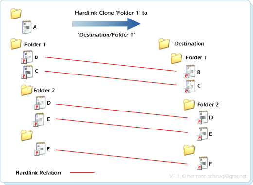 Hardlink Clones how to