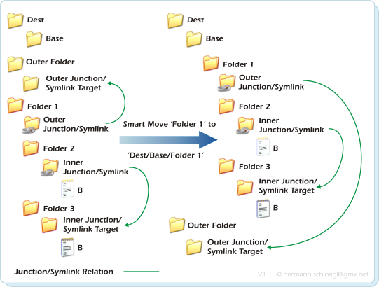 Smart Move behaviour for junctions and symbolic links