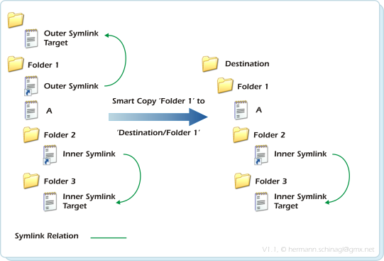 Behaviour for inner symbolic links